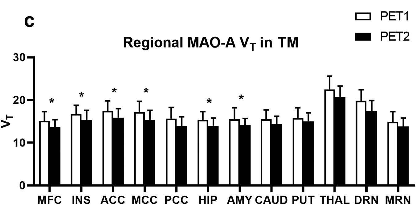 Original bar chart from Kranz 2021, Figure 2c: regional MAO-A distribution volume in transgender men at PET 1 (white bars) and PET 2 (black bars) in twelve regions, with asterisks over six regions. Numbered markers added in code.